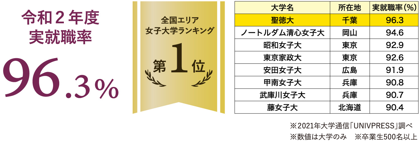 就職 キャリア 聖徳大学 聖徳大学短期大学部 東京聖徳学園