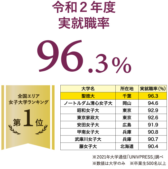 就職 キャリア 聖徳大学 聖徳大学短期大学部 東京聖徳学園